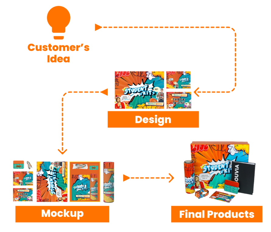 4. Custom Product Service: